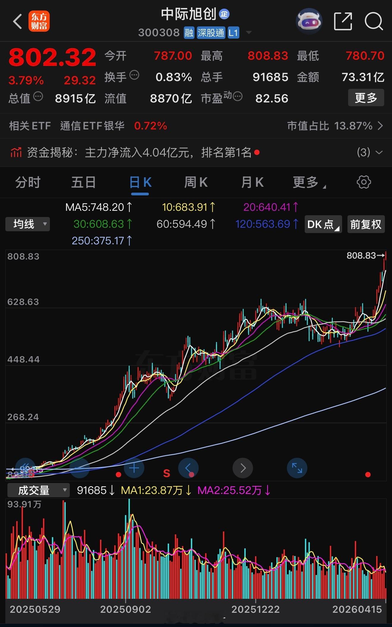 中际旭创突破800元，是注册制下核心资产的定价标杆。A股早已告别普涨，只有高景气