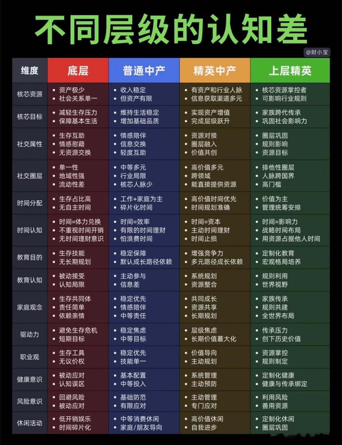 不同层级的认知差