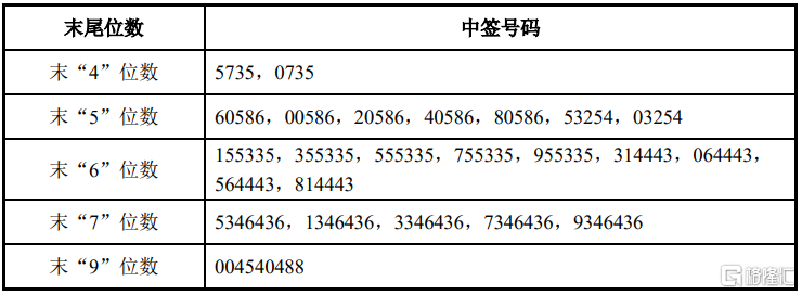 新亚电缆(001382.SZ)披露中签结果: 中签号码共有8.68万个