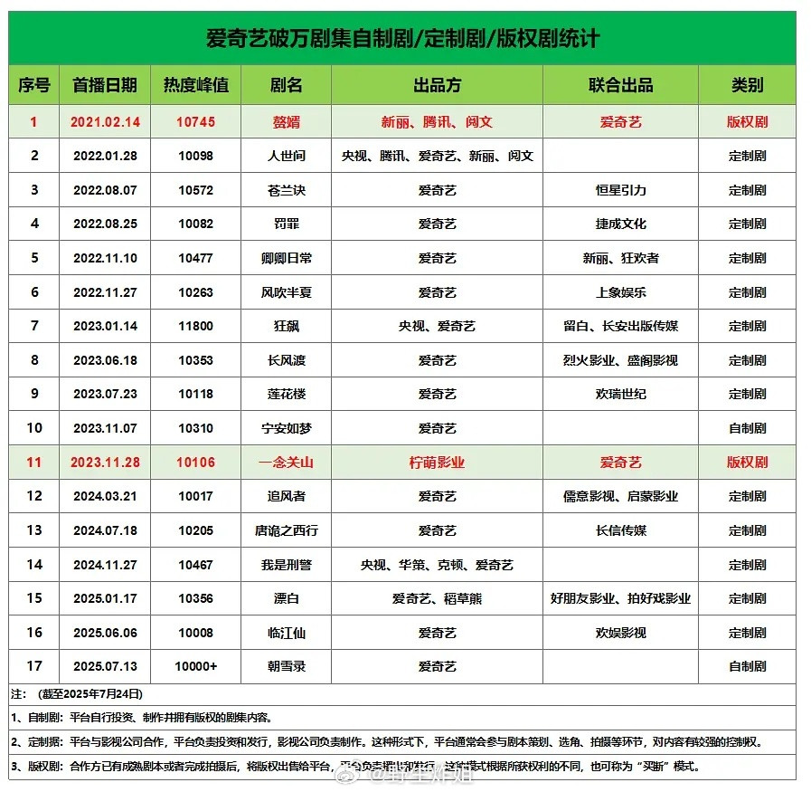 建议以后艺人都去演🥝平台自制剧、定制剧[吐舌头眯眼睛笑]爱奇艺唯二的破万版权剧，其他都是