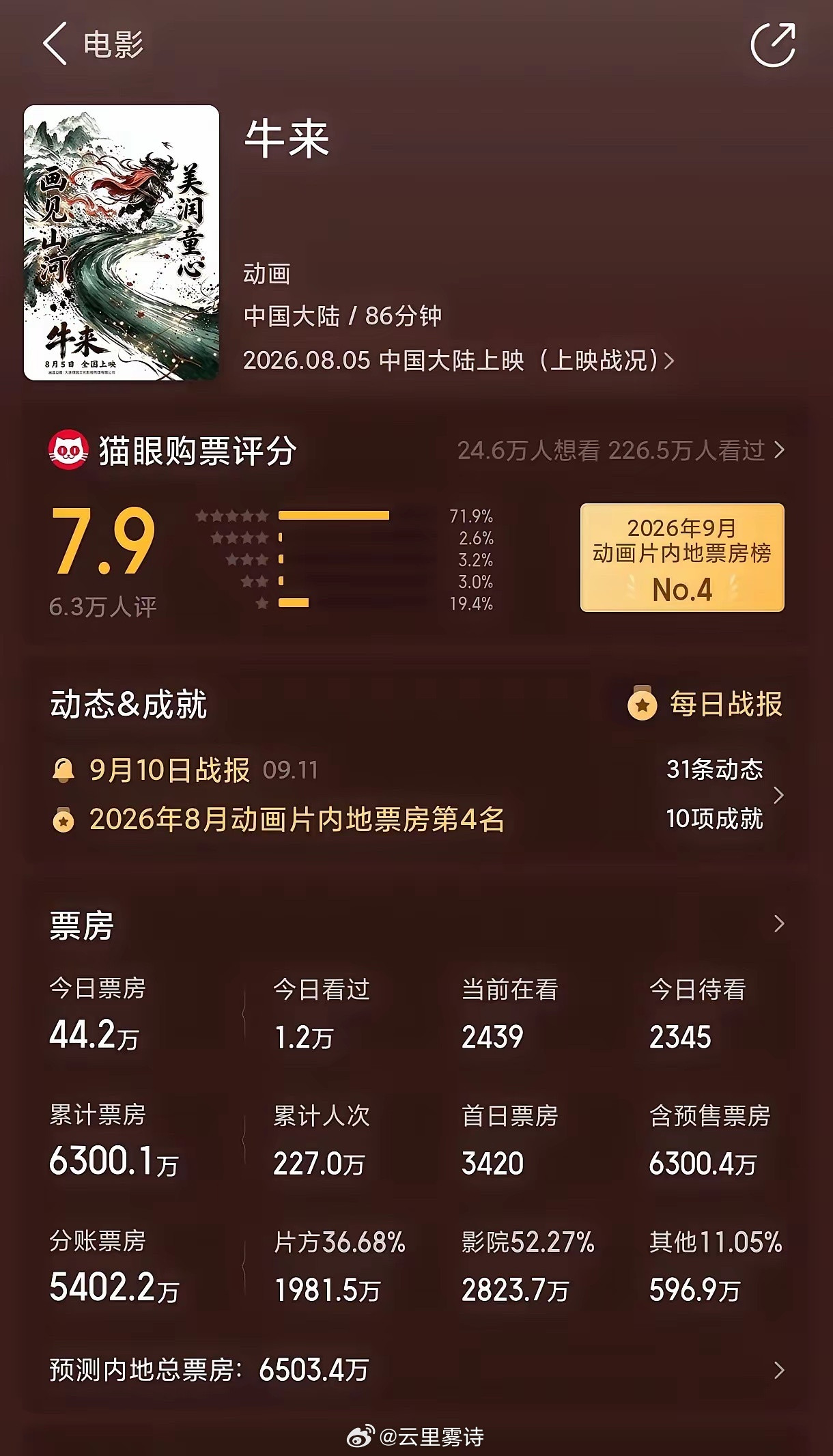 怪不得《牛来》坚持延期上映原来不是导演吃相难看因为这次真的不一样，《牛来》周末的