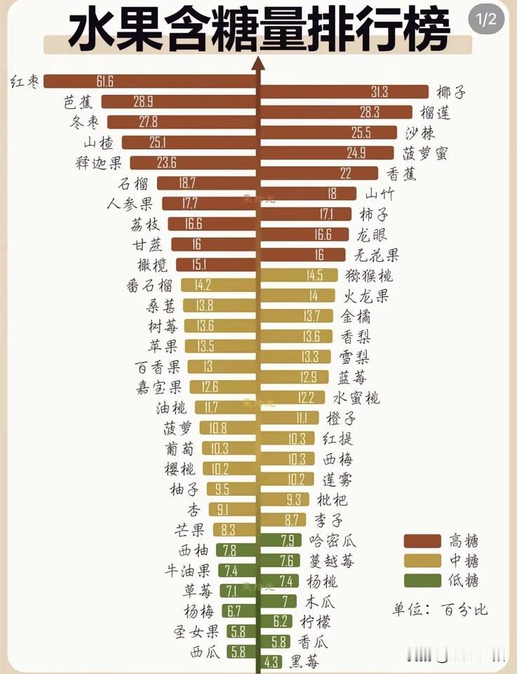 《水果含糖量排行榜》‼️水果：作为日常生活中常见且必不可少的食物之一。🍉?