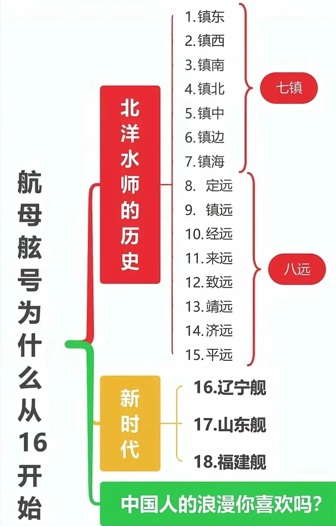 这一张图清清楚楚地让我明白了辽宁舰的编号为何是16。中国人的浪漫老外怎么会明白呢