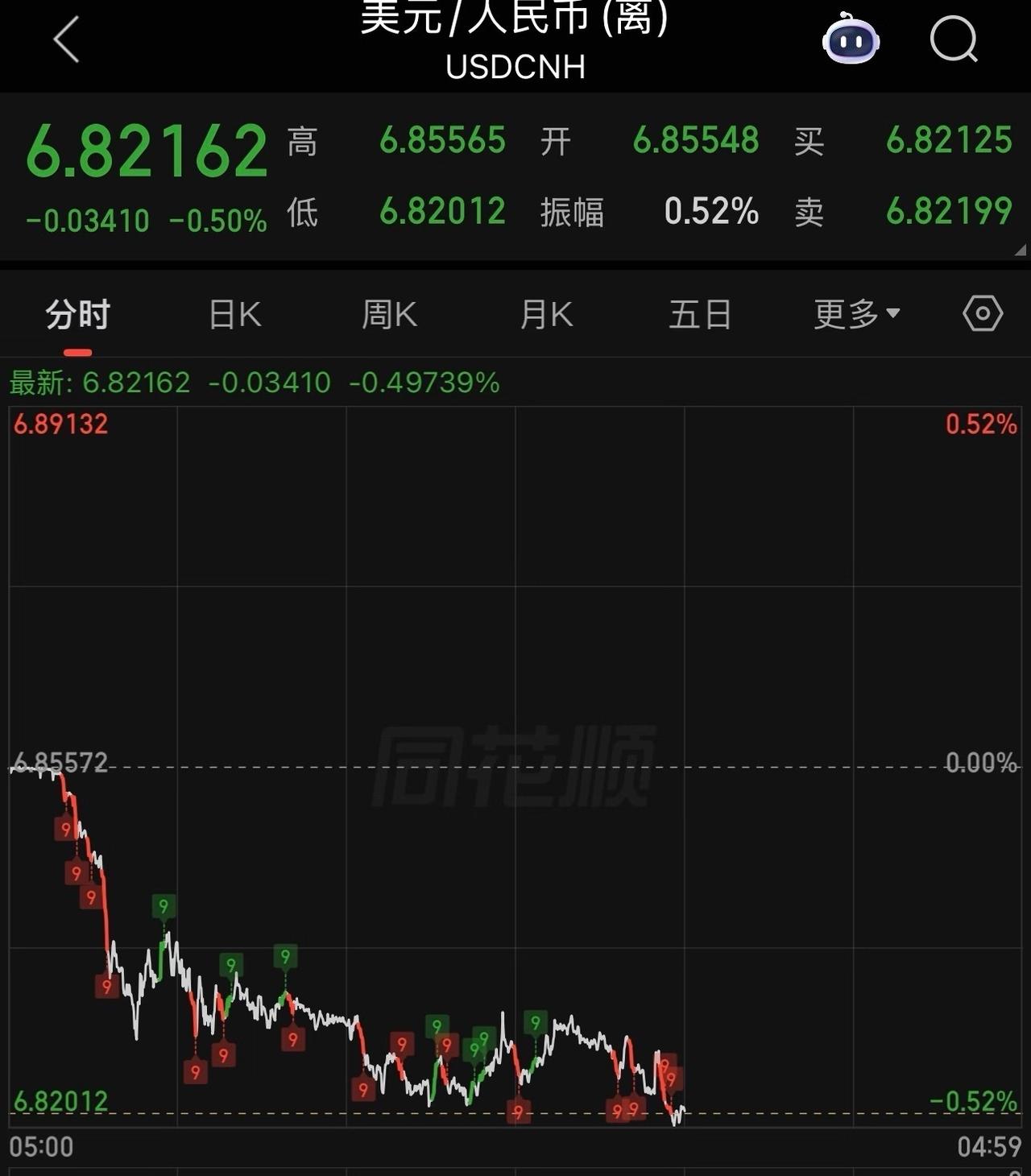 人民币汇率快破6.8了，势头挺猛。最近结汇的人多，顺差创新高，美元指数又跌了。看