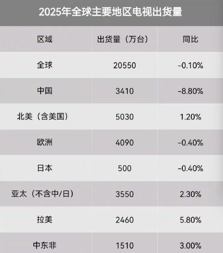 刚看到2025年全球电视出货量数据，心里咯噔一下！全球总出货量20550