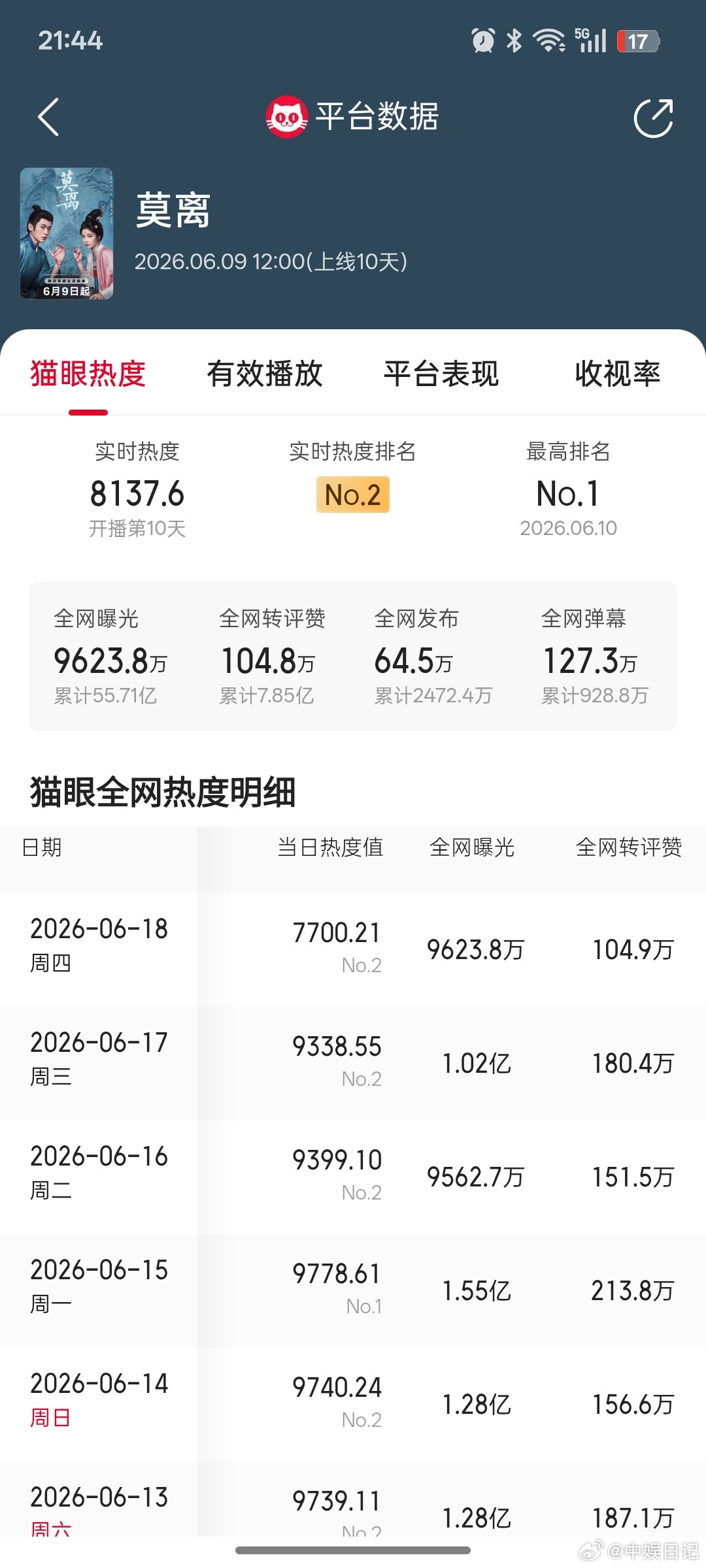 莫离站内热度三连跌白鹿主演的《莫离》播出后，有网友统计站内热度出现三连跌，相关话
