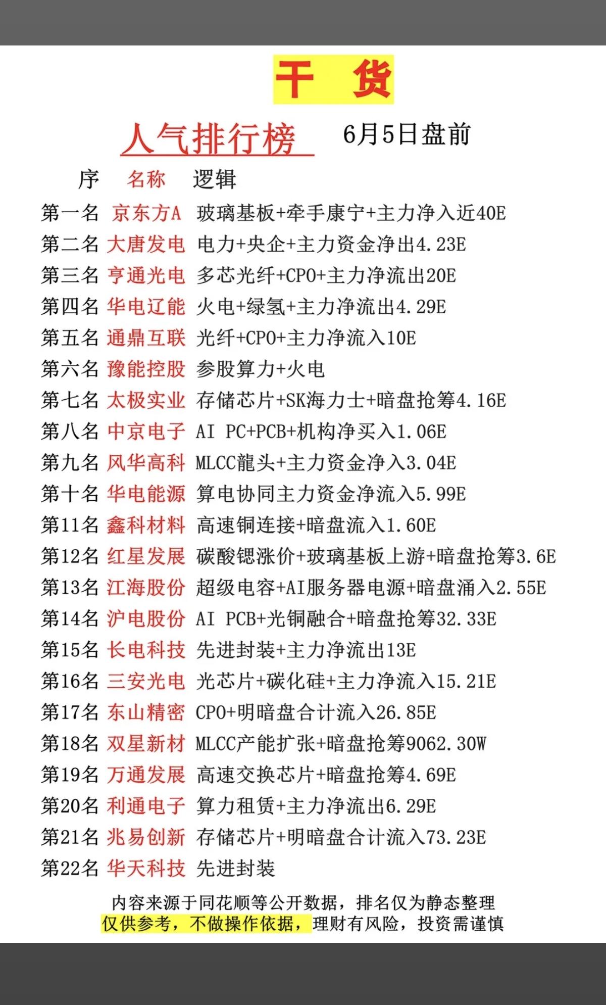 6.5周五市场热议+人气热度榜TOP20！1.玻璃基板+牵手康宁2.碳