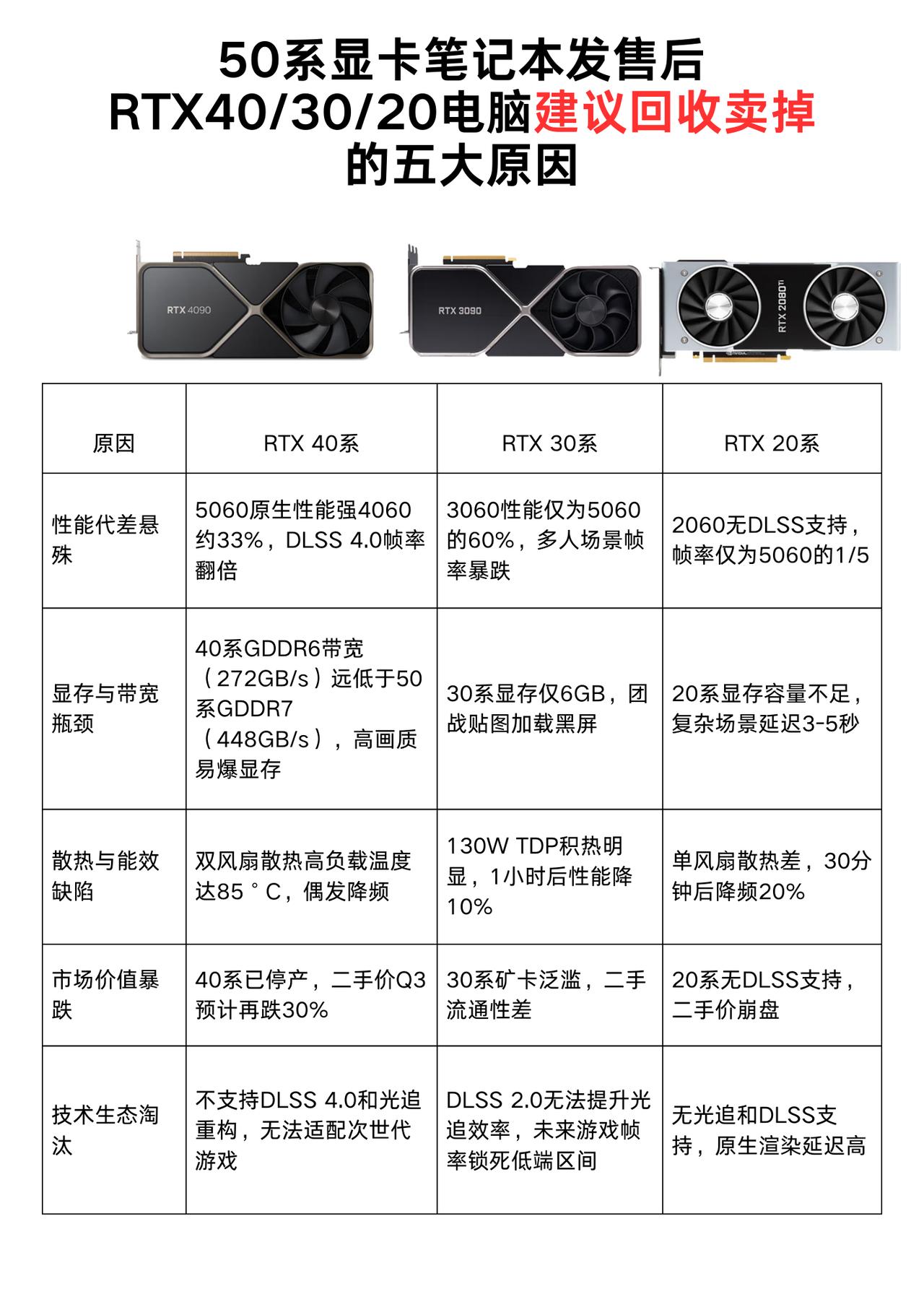 RTX50系列笔记本发布后，老款显卡笔记本值得回收卖掉的五大原因，目前置换换新还