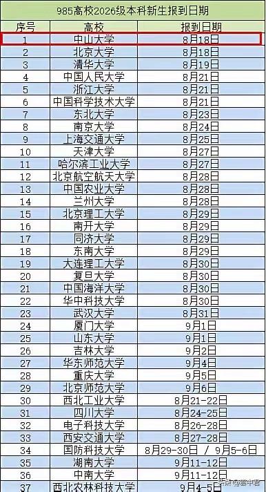 中山大学，因为在全国985高校2026级新生报到时间中，是最早开学的，因此被吐槽