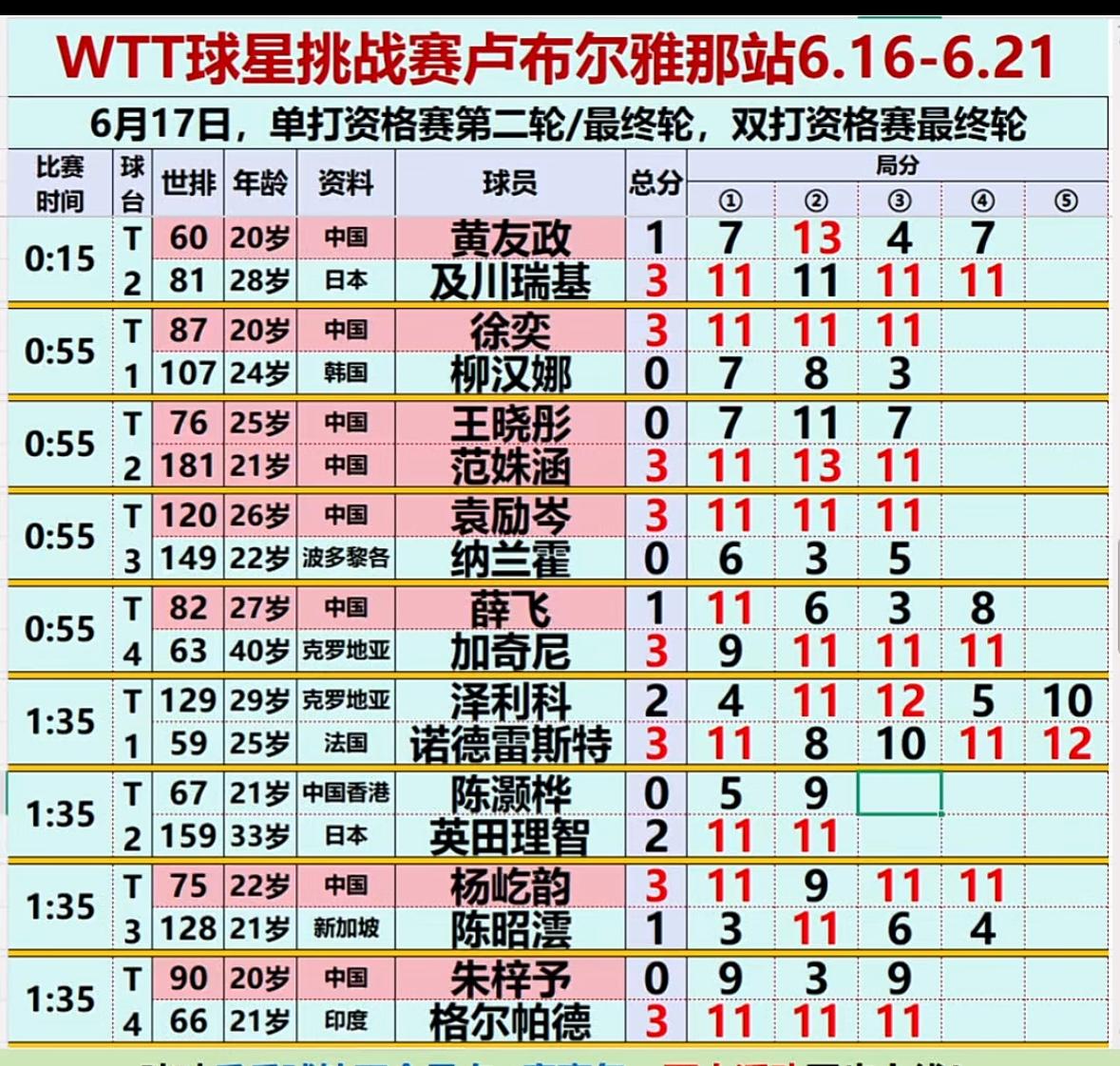 WTT卢布尔雅那球星挑战赛6月17日晚场赛果黄友政薛飞遗憾止步资格赛！卢布