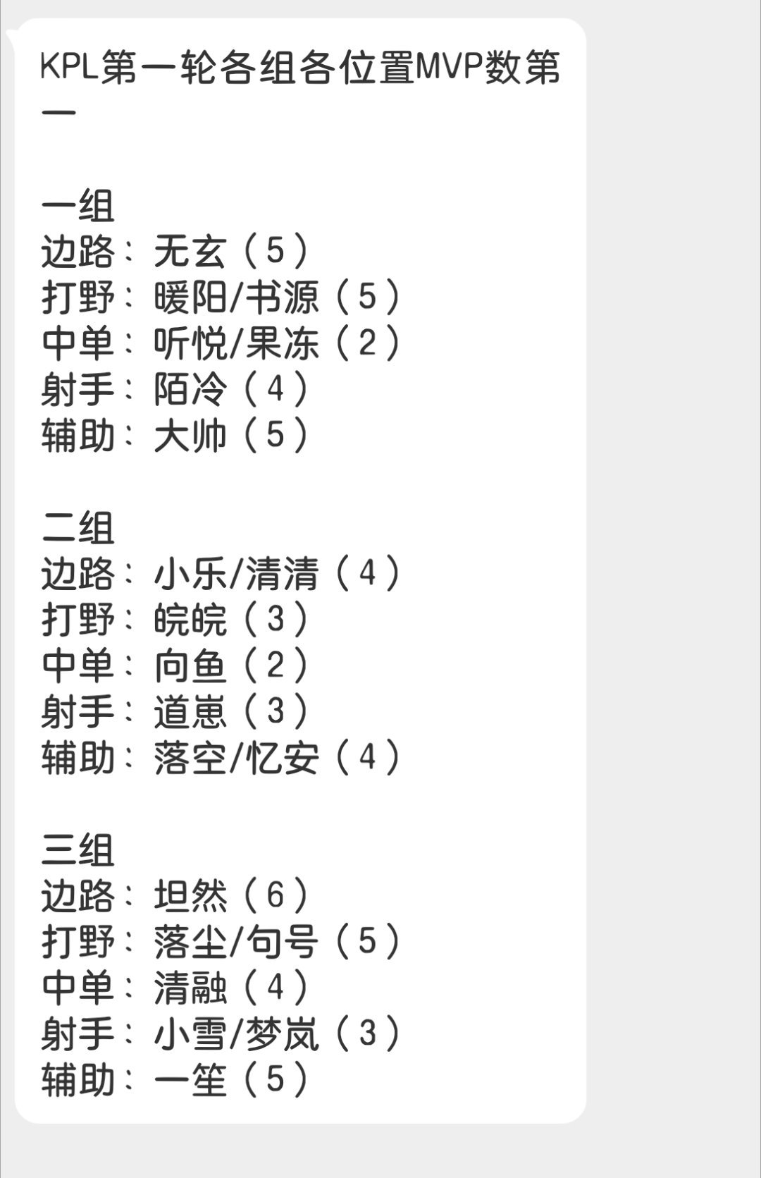 瓜友速报KPL第一轮各组各位置MVP数第一
