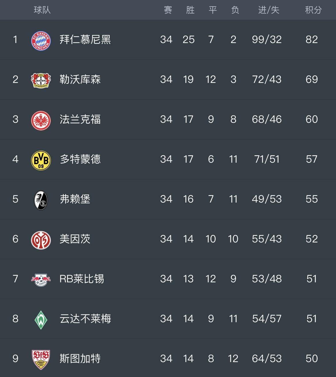 本赛季德甲联赛的最终积分榜情况。拜仁还是一枝独秀，比排名第二的勒沃库森多了13分