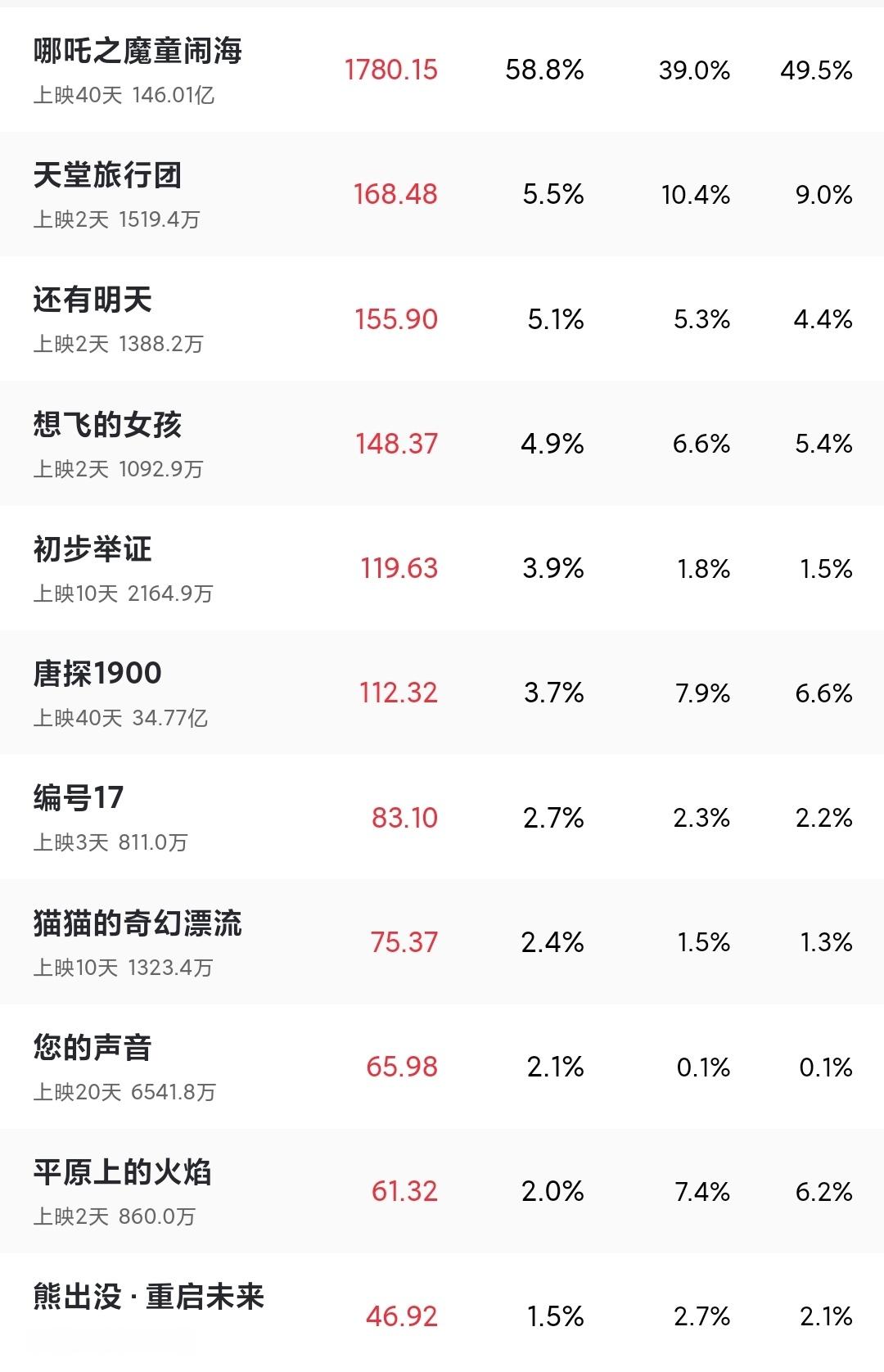 四部38节上的女性文艺电影，预期票房都不过亿。加起来还不如《好东西》四分之一女性