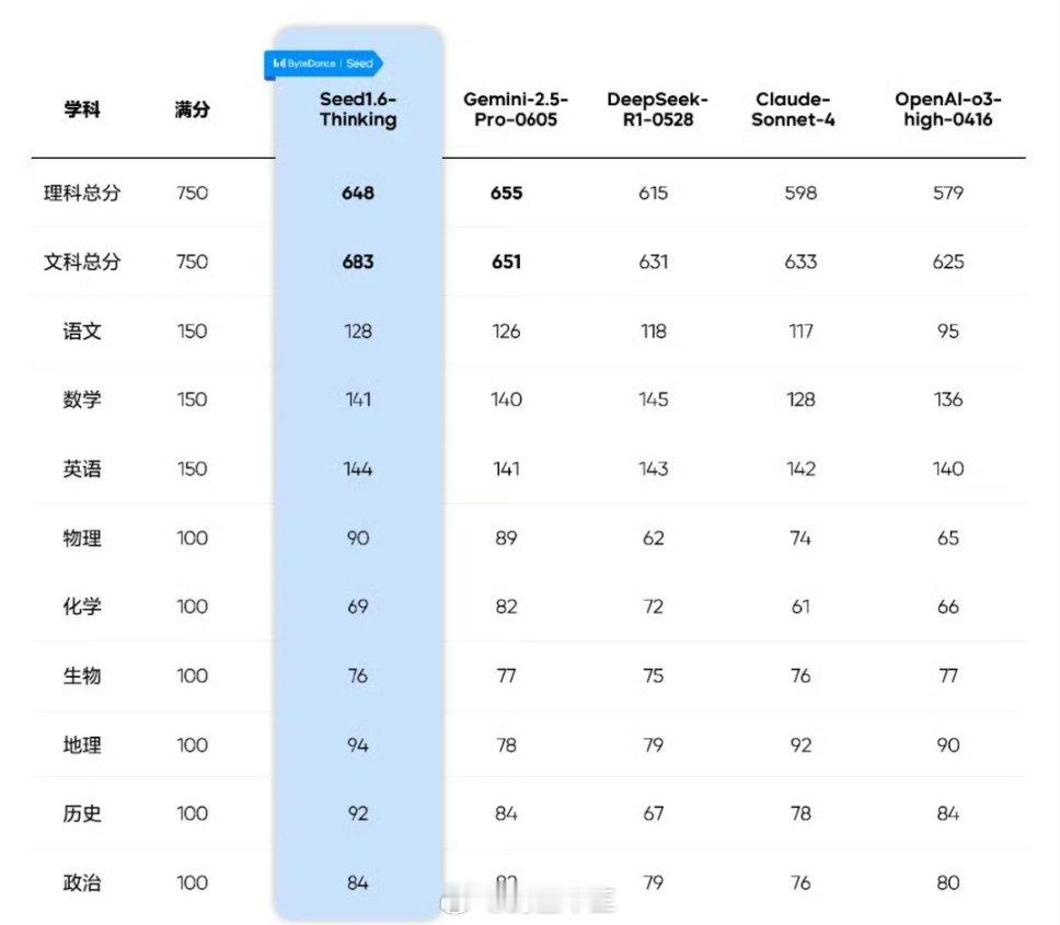 女生高考724分爸爸激动到尖叫今年AI参加高考，选择2025山东卷个个都能上