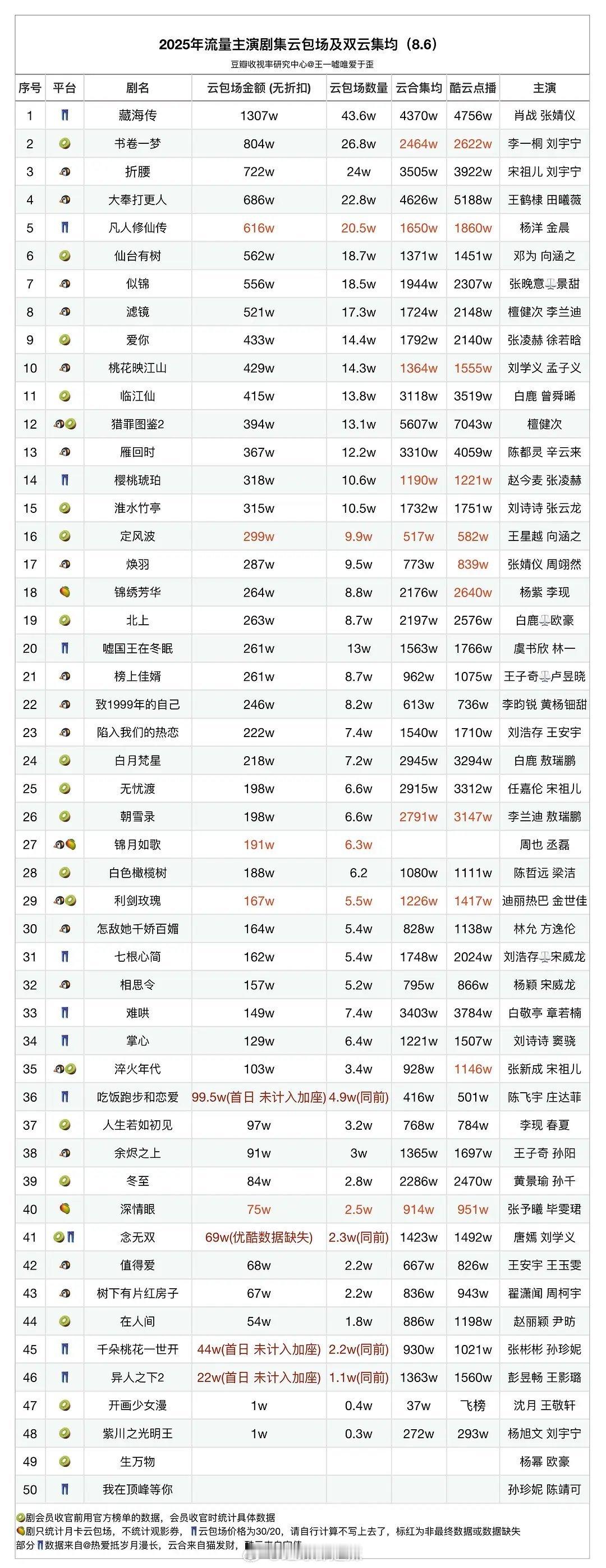 2025流量主演剧集云包场​​​