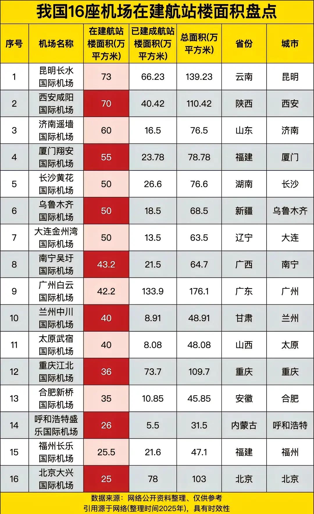 我国十六大在建机场有你所在城市的吗？我关注昆明和厦门！昆明长水国际机场与厦门
