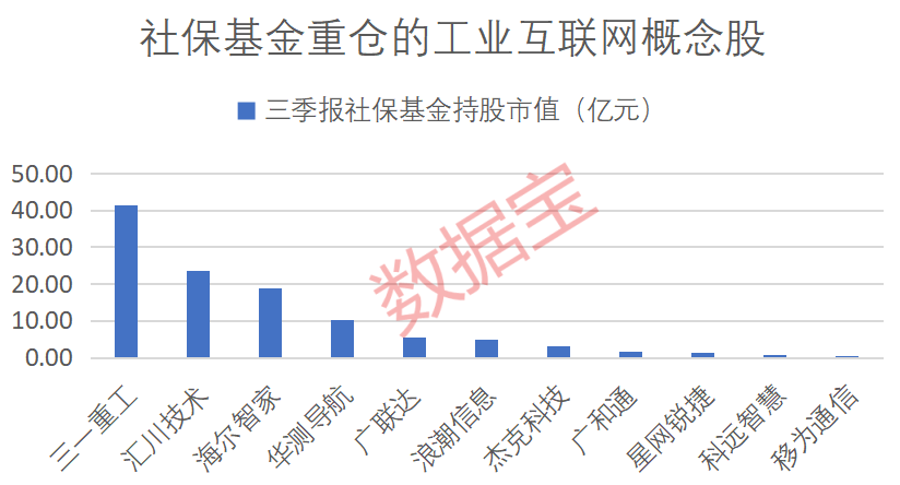 工业互联网产业迎政策利好 11只概念股获社保基金重仓
