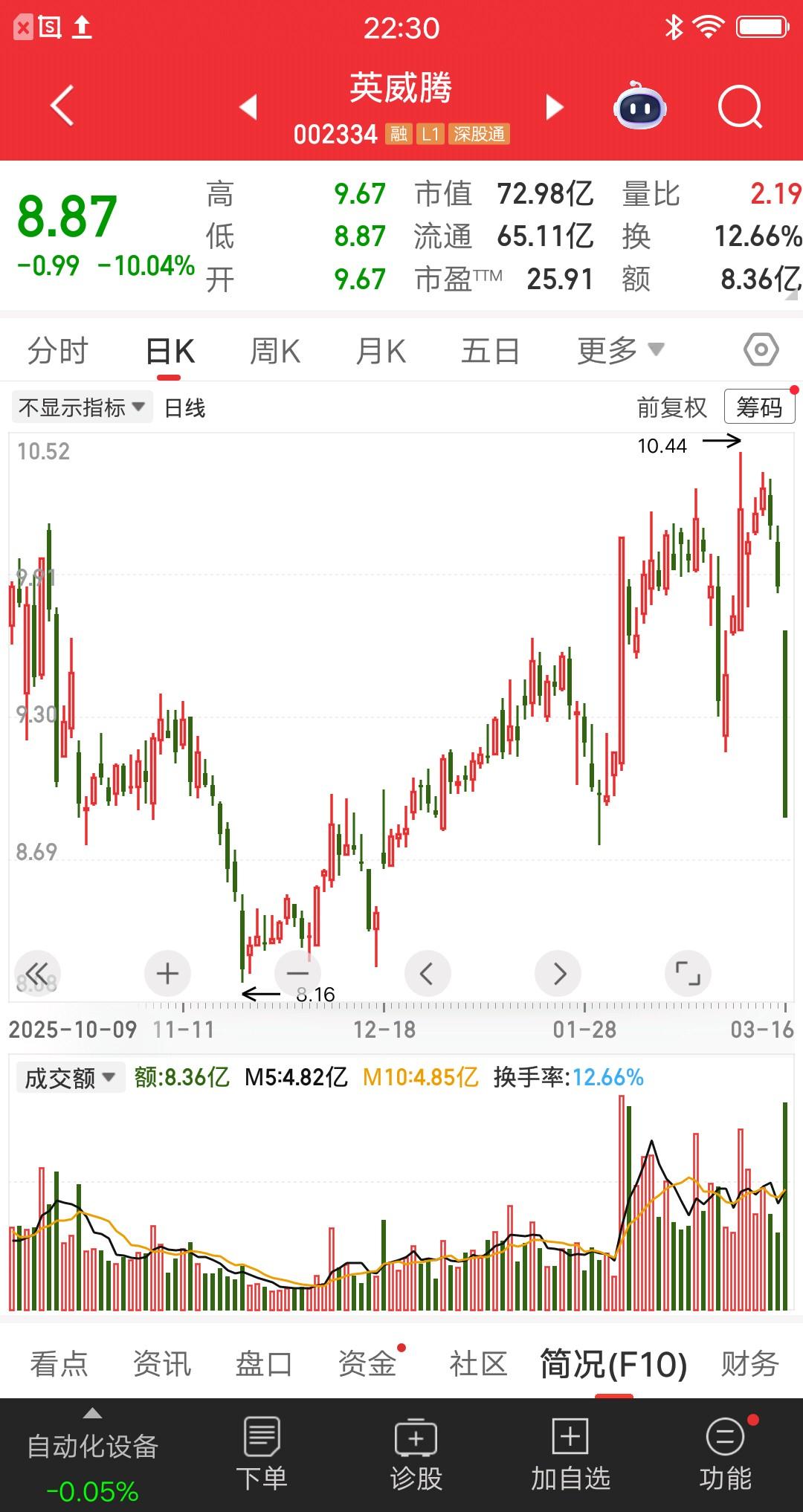 一条增发公告干崩股价，这公司太坑了吧。14日预案公告，公司拟向不超35名特定对象