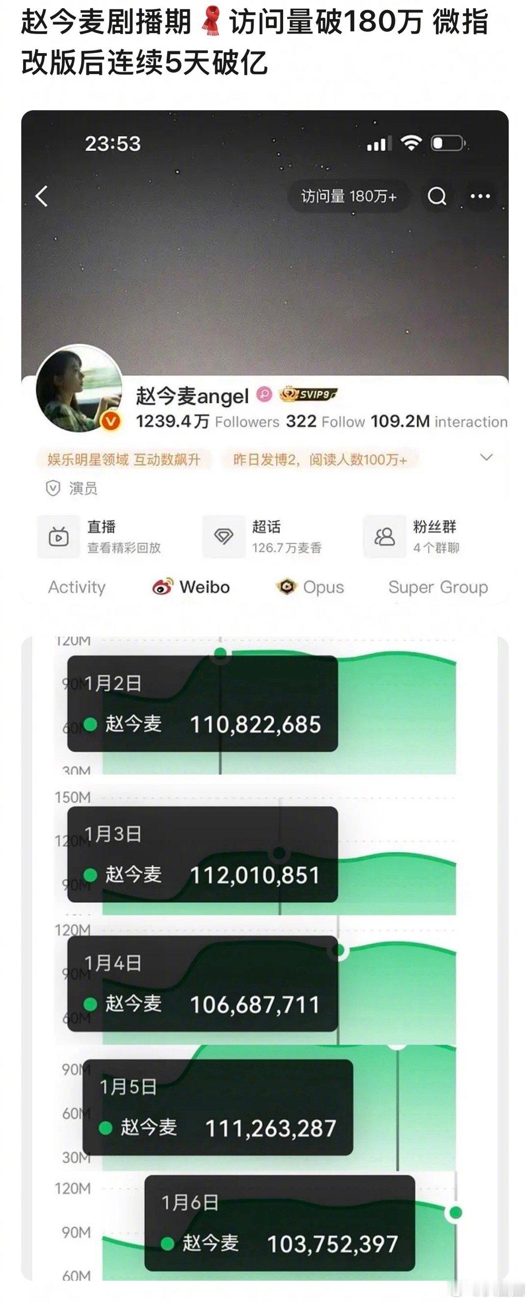 赵今麦的骄阳似我是有效播剧了吧～