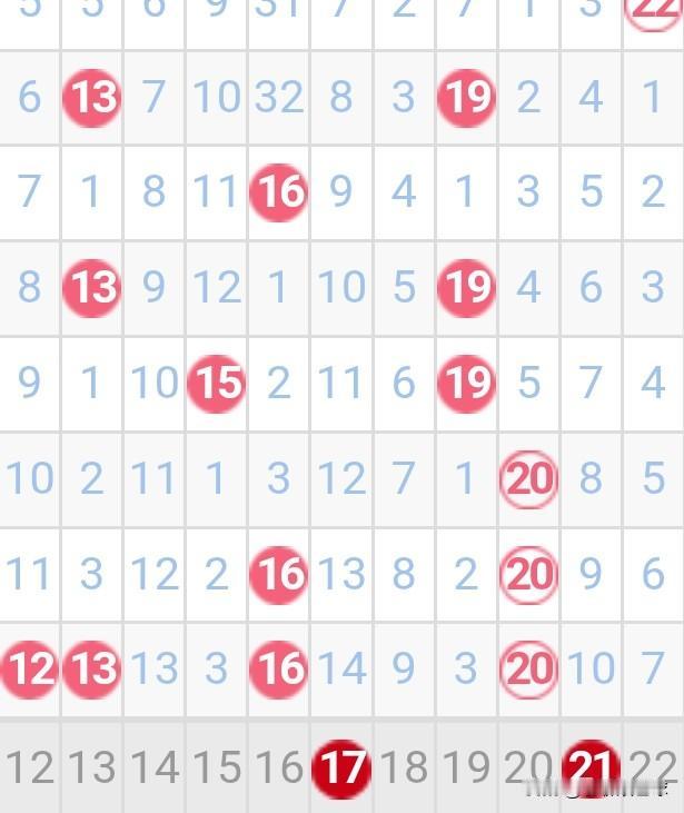 双色球26014期红球冷号分析26014期双色球红球冷号有四个。11、14、1