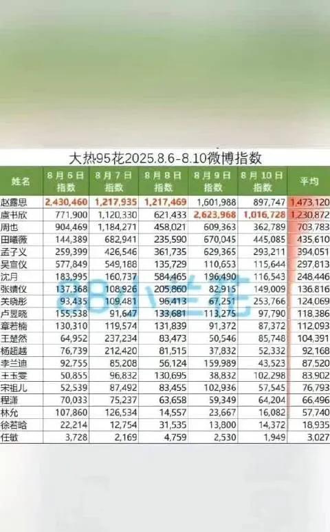 赵露思的热度依旧高涨虞书欣，周也，田曦薇，孟子义，吴宣仪，沈月，张婧仪，关晓彤