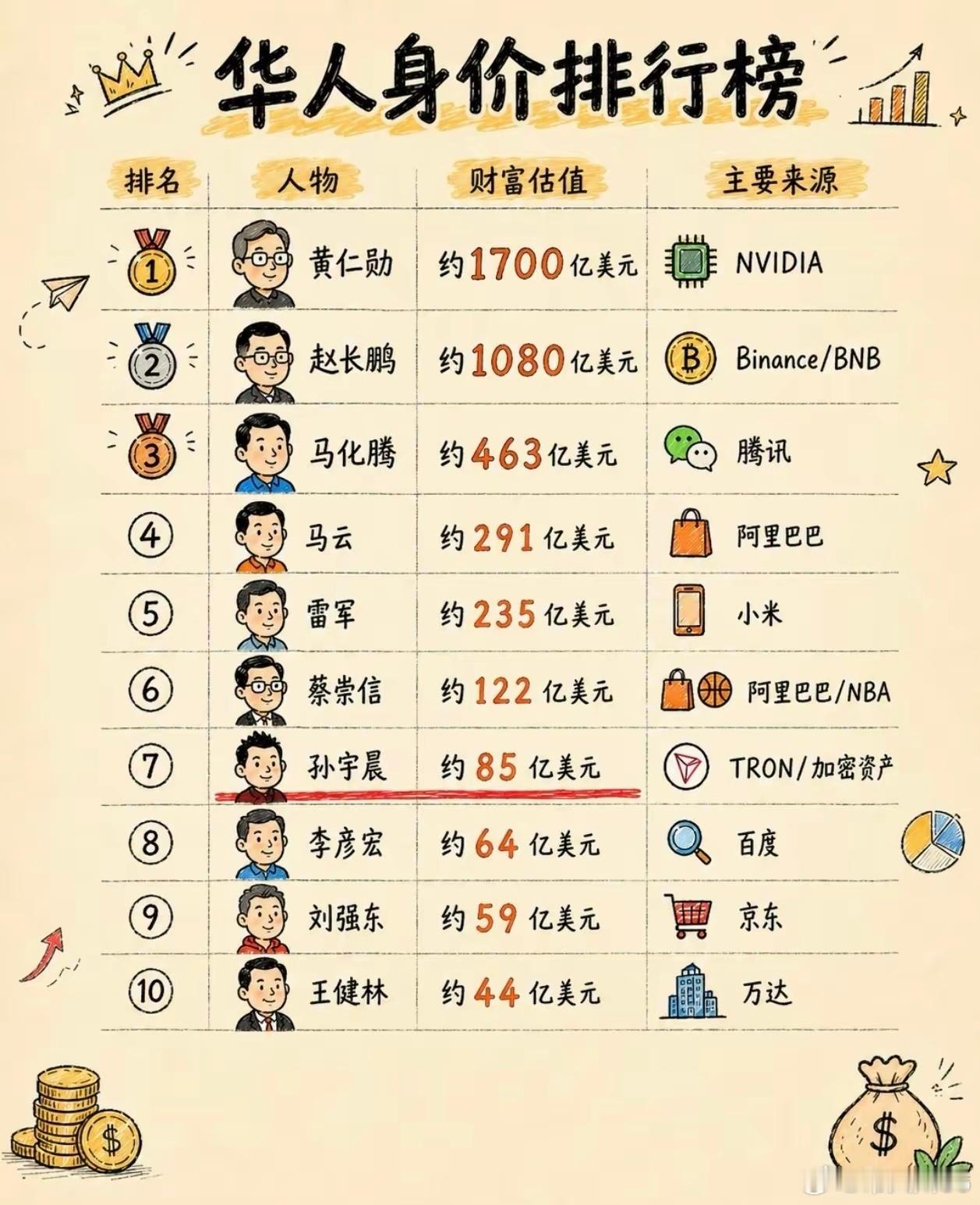 华人身价排行榜，孙宇晨排第7，比刘强东身价都高，看来孙割还是有实力的。​​​