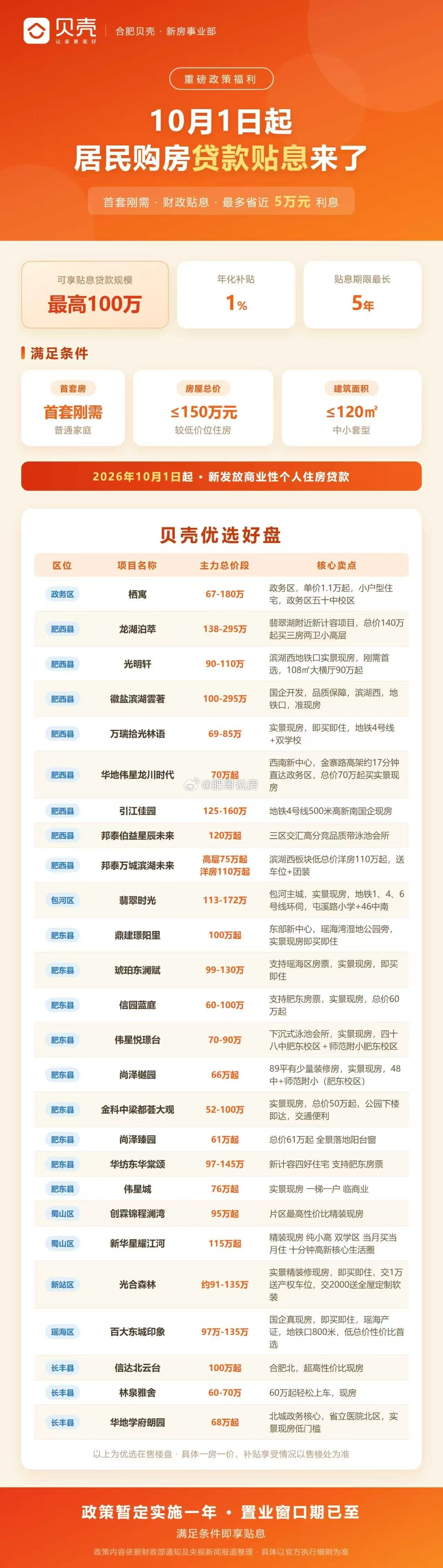 符合贴息条件在售楼盘，只不过有的楼盘贴息部分被抬价抵消了。[捂脸哭]合肥身边事合肥楼市合肥房地产​​