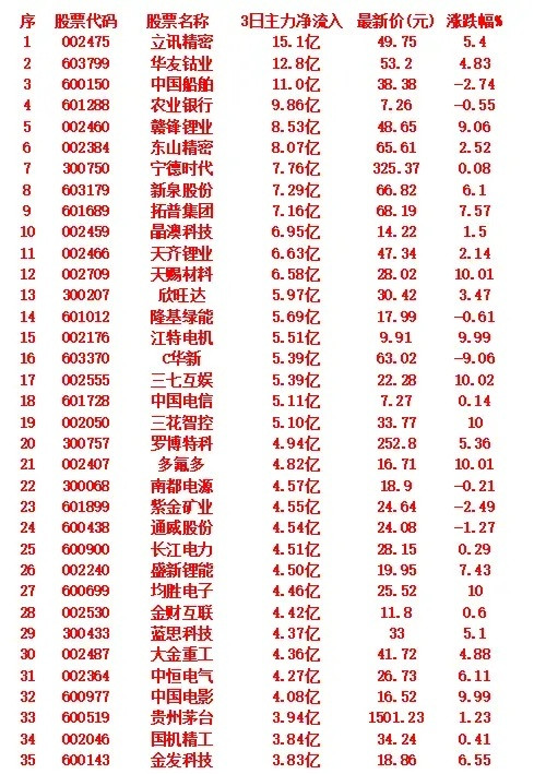 9月9日更新！近3日主力大幅加仓的35股名单来了，重点看这几支核心标的：•立