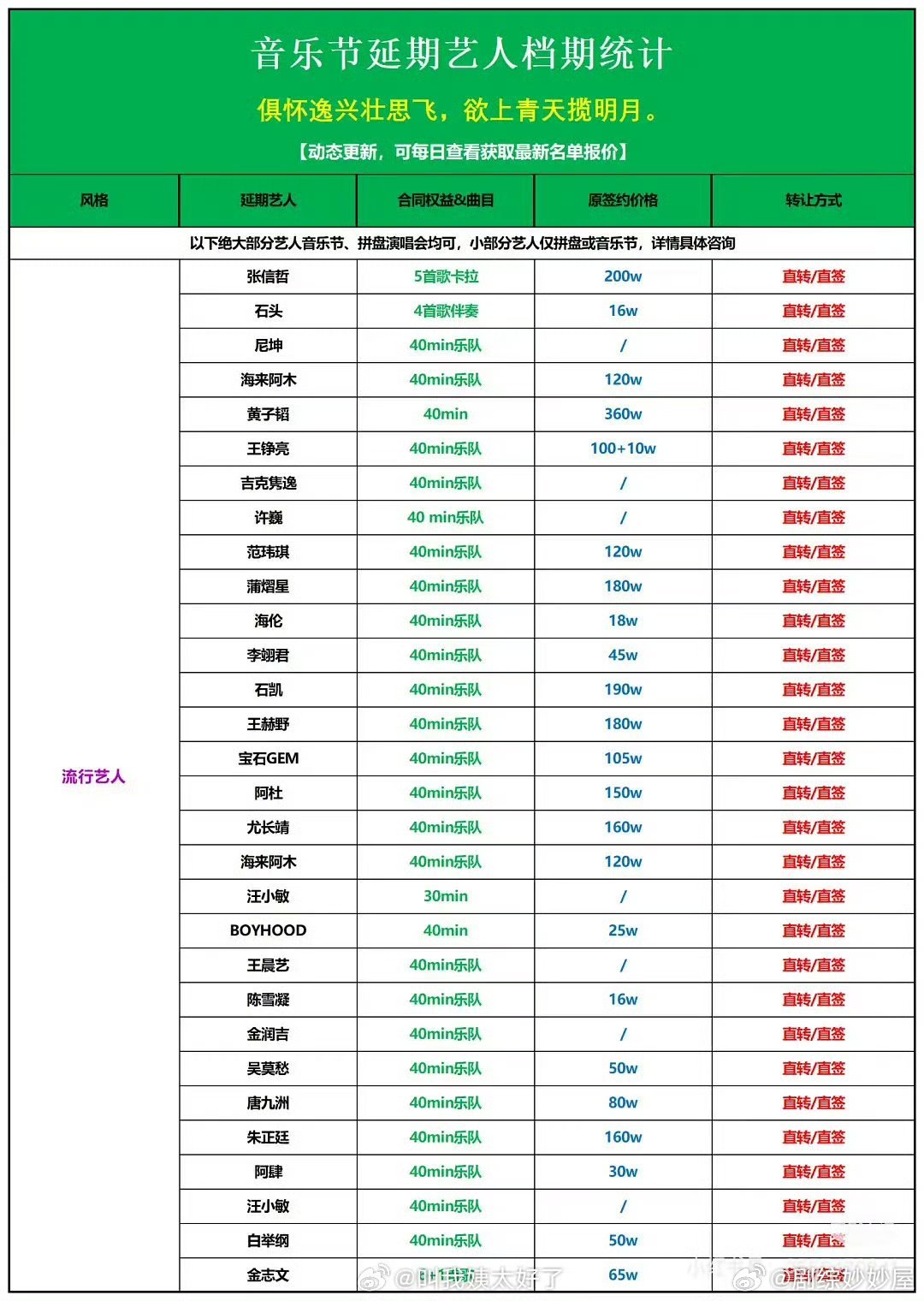 音乐节艺人出场费参考出场几分钟就有几百万，糊糊歌手一次也能几十万，足够维持生计了