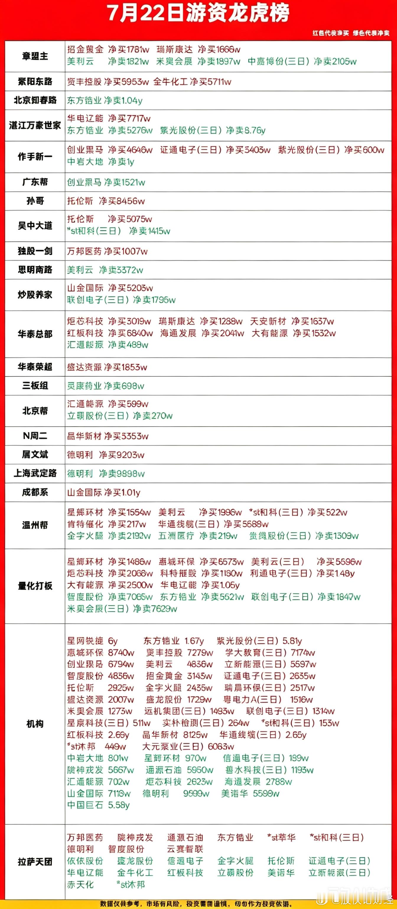 7月22日游资龙虎榜数据