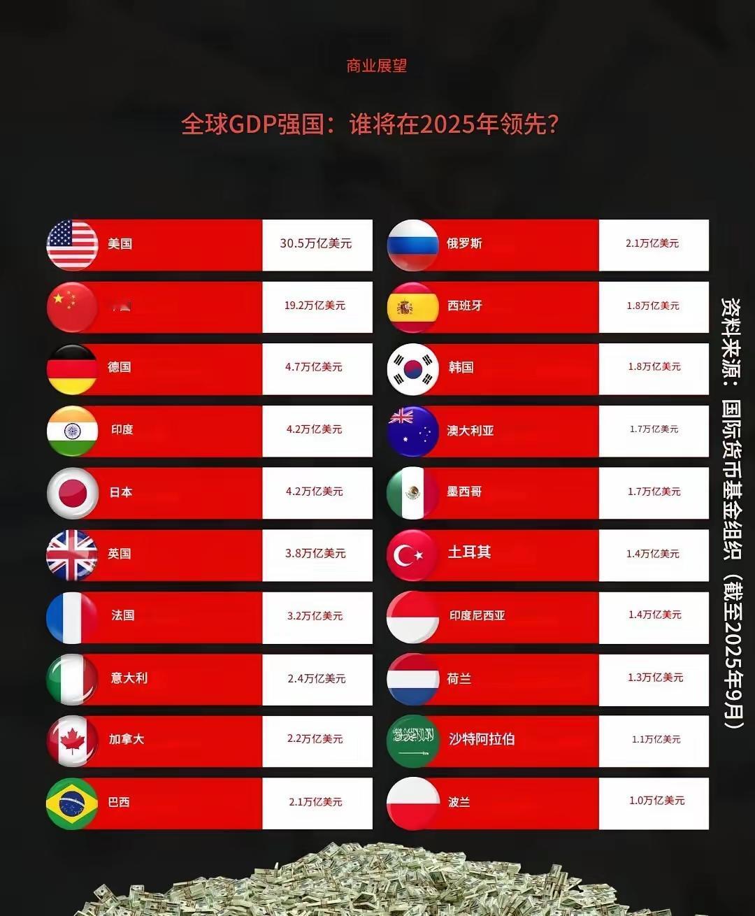 发现没？二十国集团的二十个成员并不全是GDP最高的二十国二十国集团(G20)