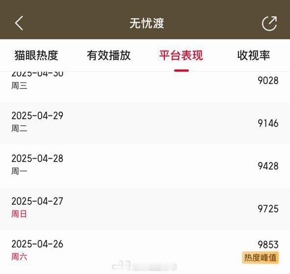 莫离相信林玉芬不如相信白鹿，无忧渡热度是不能破万的，但白鹿的剧肯定可以。你可以