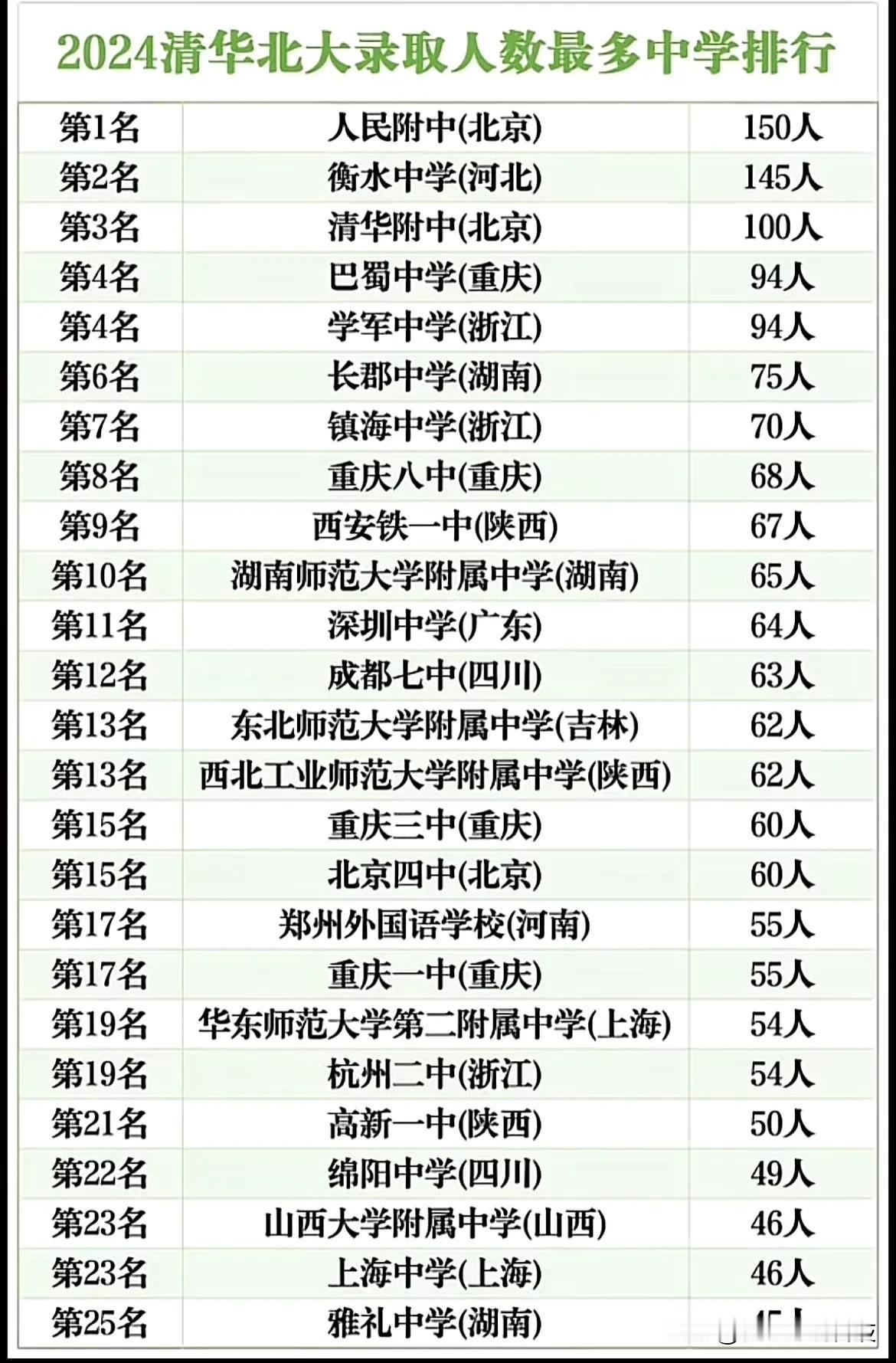 2024清华北大录取人数最多中学排行