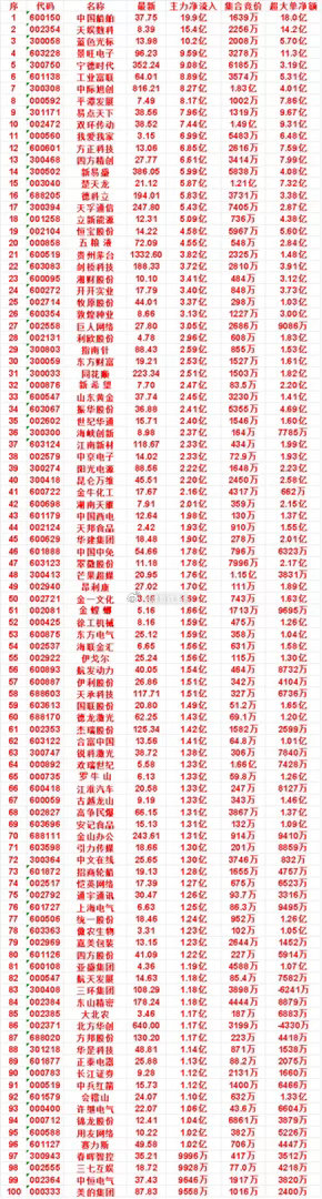 9月4日尾盘30分钟，主力资金“买入的”名单一览！中国船舶：净流入19.9亿，
