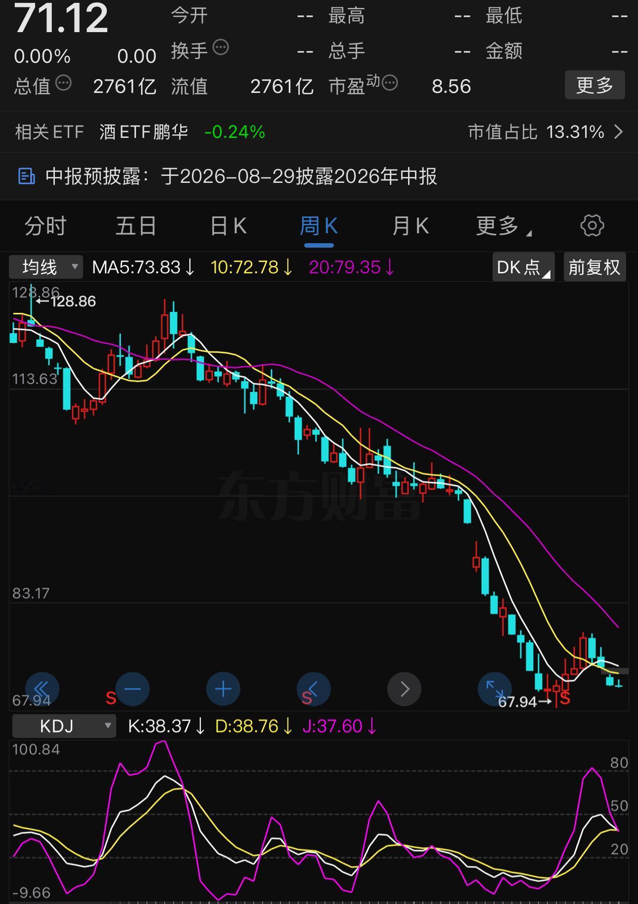中报业绩公布前，已经横盘震荡一个多月的五粮液能否守住70元？上周五，我一个朋友
