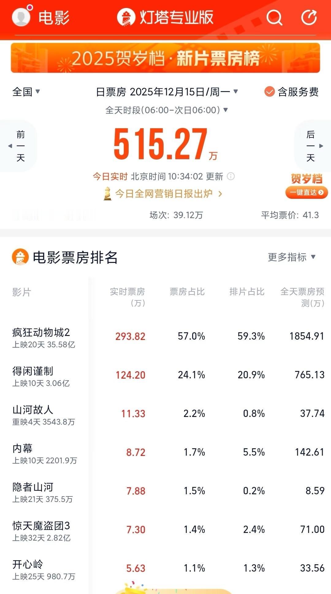 《疯狂动物城2》35.58亿《得闲谨制》3.06亿《山河故人》3543.08