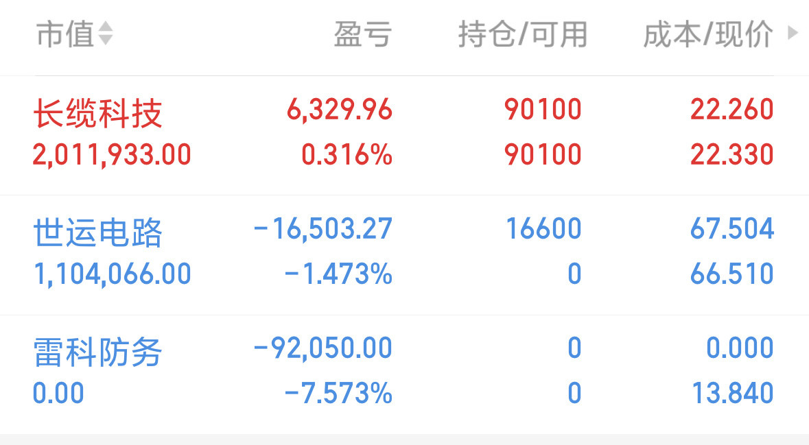长缆科技002879，一直不放量，目前保本中，最近操作都是有肉没有舍得出，导致都