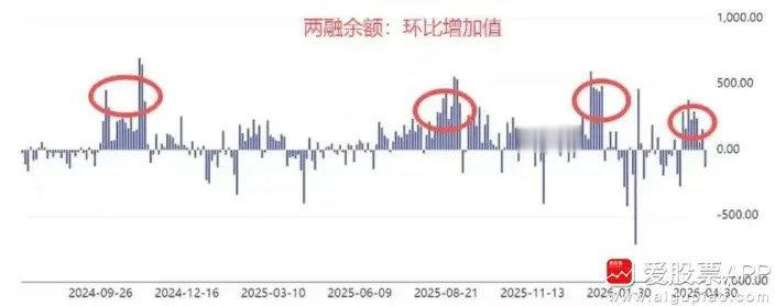 最近市场增量资金是谁？肯定不是国家队，公募最近募资的钱也不多；险资一直对科技股不