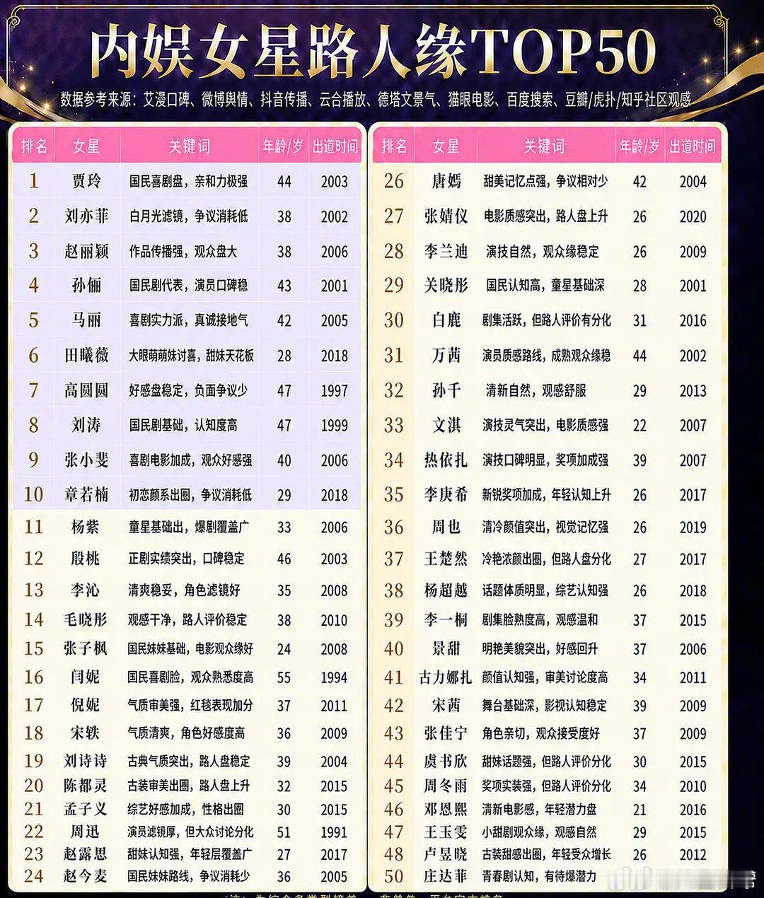 内娱女明星路人缘TOP50排名女星关键词摘要1贾