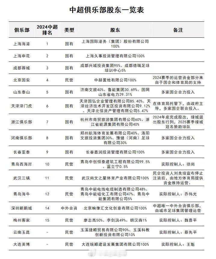 自由橙山东泰山据报道，中超16家俱乐部股东情况如下:泰山队