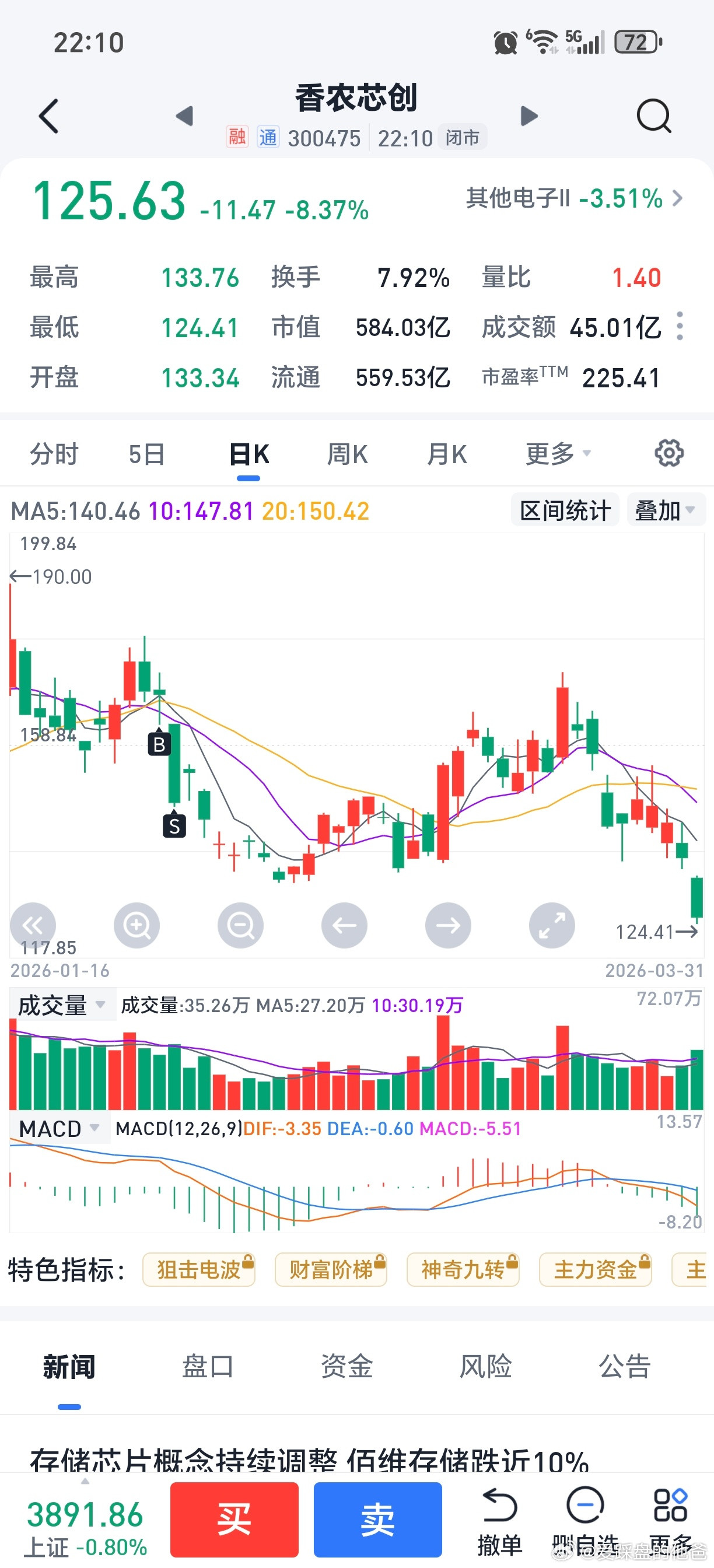 2026年，我就操作过4只股票：1.朗科科技，持有200多天，1月29日卖出。2