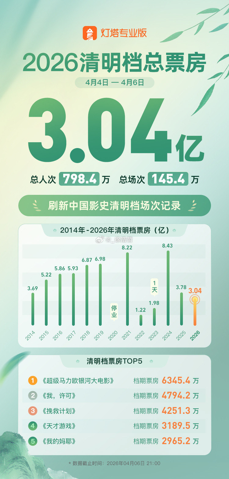 2026清明档票房3.04亿懒得说了都不知道该说什么好😅去年清明档有流量明星