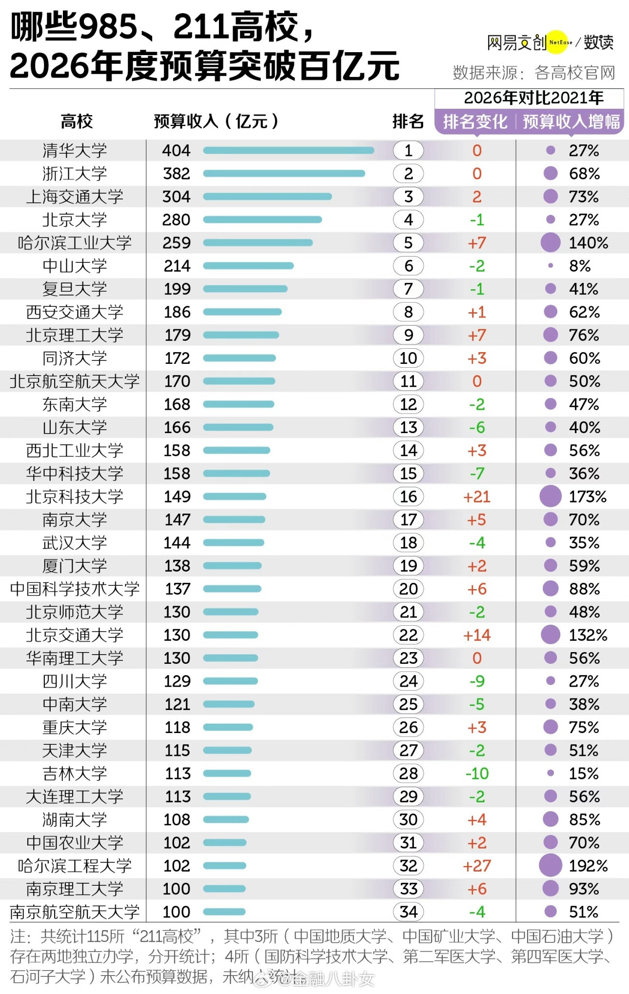 2026年，谁是中国最有钱的大学