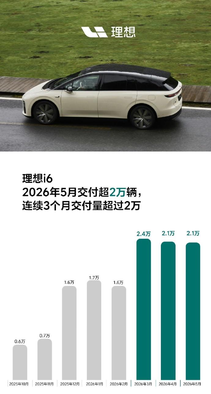 理想i6十天干了一万台，这速度有点猛6月10号刚下线14万辆，20号就冲到15
