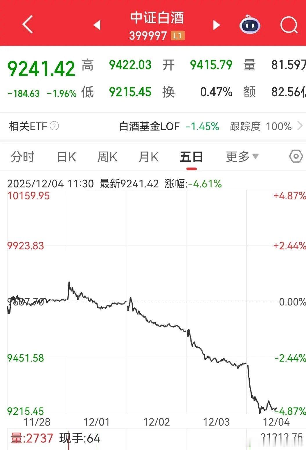 白酒板块继续调整，坚定持有与吸筹信心。白酒板块调整1.96%，跌至9241点。可