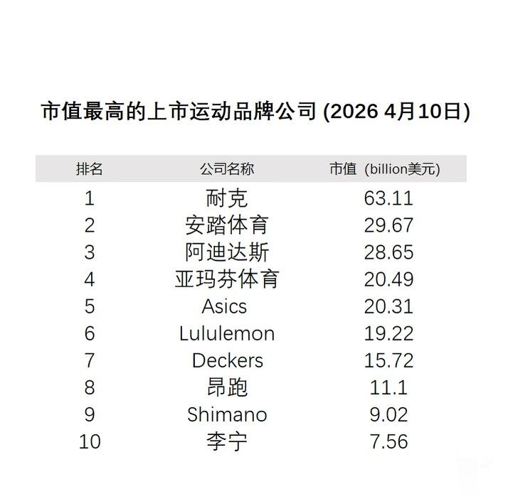 安踏体育市值已经到第二了！在运动和鞋子品牌赛道里面耐克依然市值最高但是已经掉