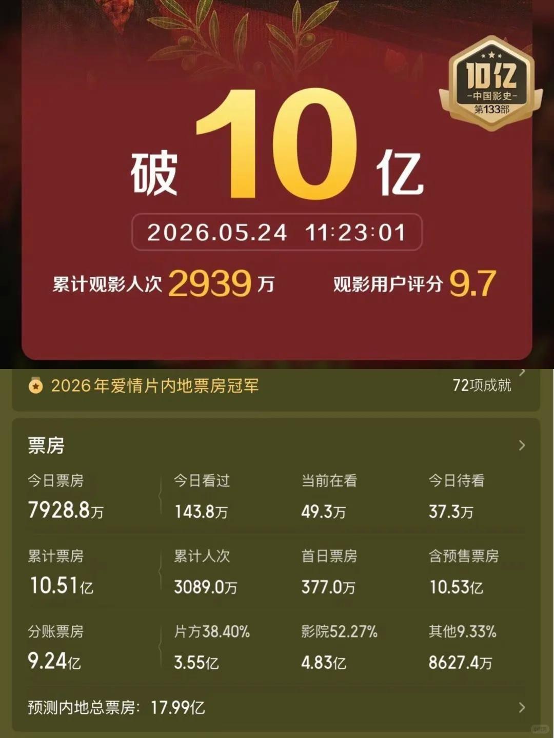 有可能到18亿吗？阿嬷的情书冲劲好足五一档的黑🐴，估计导演也没预料到给阿嬷的