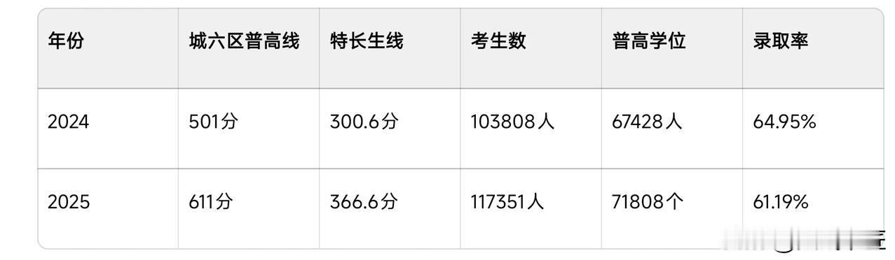 西安市2024年和2025年中考分数线对比，就分数线而言，2025年西安市城六