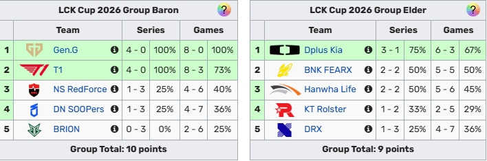 又成绝代双骄赛区了? T1豪取开季四连胜 与GEN的4胜同为唯二全胜队伍