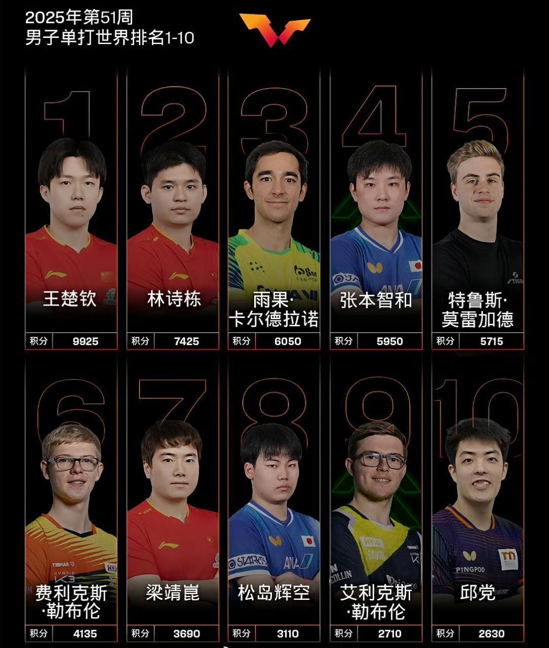 2025年赛季结束了，和去年的数据对比一下年终排名的变化。图1图2是今年的，图